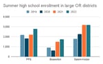 Summer enrollment among high school students has increased significantly over the past few years in Oregon's three largest school districts.