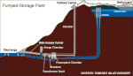 This diagram illustrates how pumped hydro storage works with an upper and lower reservoir.