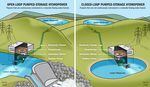 Pumped hydro projects can generally be described as "open loop" or "closed loop" systems.