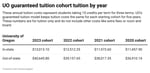 Tuition at University of Oregon varies depending on when a student starts. The university locks tuition rates in for up to five years by cohort.