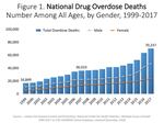 National Drug Overdose Deaths up to 2017