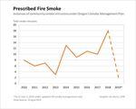 Prescribed fire smoke intrusions before and after Oregon's new smoke management rules took effect.