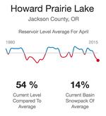 Explore 35 years of lake levels and snowpack data for Oregon and Washington in this interactive from OPB and EarthFix. 
