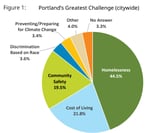 A chart from the 2022 Portland Insights Survey report conducted by the city of Portland.