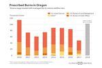 Prescribed burns in Oregon by agency
