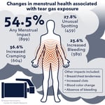 A graphic showing the changes in menstrual health associate with tear gas exposure.