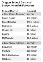 The above table looks at the budget cuts anticipated by the 10 largest Oregon schools districts that reported potential shortfalls.