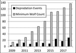 Number of confirmed depredation events and minimum wolf count (2009-2018).