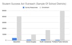 Oregon school districts are using surveys to get input on spending money from the 2019 Student Success Act. By early November, Beaverton received 4,006 survey responses. Portland Public had 862. 