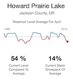 Explore 35 years of lake levels and snowpack data for Oregon and Washington in this interactive from OPB and EarthFix. 