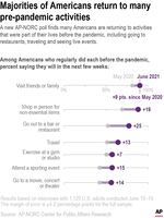 Chart: Majorities of Americans return to many pre-pandemic activities.
Among Americans who regularly did each before the pandemic, percent saying they will in the next few weeks: 
Visit friends or family: up 9 percentage points from May 3030 to June 2021.
Shop in person for non-essential items: up 19
Go out to a bar or restaurant: up 25
Travel: up 13
Exercise at a gym or studio: up 7
Attend a sporting event: up 15
Go to a movie, concert or theater: up 14