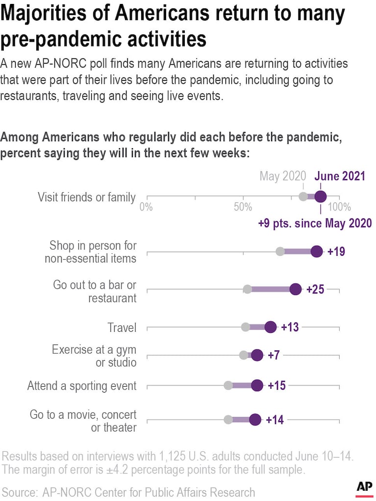 AP-NORC Poll: Most Americans say air travel is safe despite recent scares