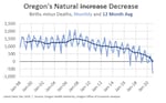 For years, Oregon’s been averaging about 1500 more births a year, than deaths. But since the great recession in 2008, that average has gradually been dropping.