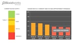 In a graph, Bloodworks Northwest's projection shows a shortage of donors hitting in mid-July.