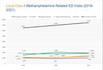 This Multnomah County chart shows a rise emergency department visits in different hospital systems in the region from 2019 to 2021.