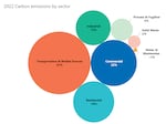 A grouped bubble chart showing carbon emissions by sector in Multnomah County, one of a number of charts displayed on a new Portland Climate and Energy dashboard.