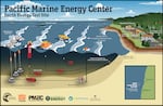 Oregon State University has received support from the U.S. Department of Energy to build this wave energy test site, one of the most advanced in the world.