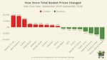 This shared graphic from Stumptown Savings shows how the prices of grocery items have changed year over year from September 2025 to September 2026.