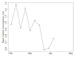 A graph of black carbon levels detected at the Oregon Department of Environmental Quality air monitoring station along Interstate-5 from February to April.