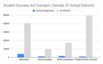 Oregon school districts are using surveys to get input on spending money from the 2019 Student Success Act. By early November, Beaverton received 4,006 survey responses. Portland Public had 862.