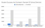 Oregon school districts are using surveys to get input on spending money from the 2019 Student Success Act. By early November, Beaverton received 4,006 survey responses. Portland Public had 862. 