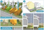 The Residential Infill Project would reduce the maximum size of houses, called the floor area ratio (FAR), allowed in certain residential zones. It would also reduce the maximum height of some homes and increase the required setback from the sidewalk.