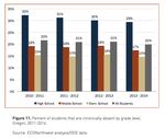 Oregon made marginal progress in reducing rates of chronic absenteeism from 2010 to 2014.