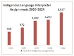 Los datos del Departamento de Justicia de Oregon muestran que el número de asignaciones de intérpretes de idioma nativo aumentó en más del 25% de 2020 a 2024.