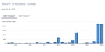 This supplied chart from the Centers for Disease Control and Prevention shows a sharp increase in measles cases in recent years.
