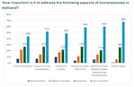 A graph from the Homeless Services Master Plan shows results from a community survey of Ashland residents.