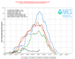 This graph shows 2015's snowpack (black) compared to the last few years and the median (red).