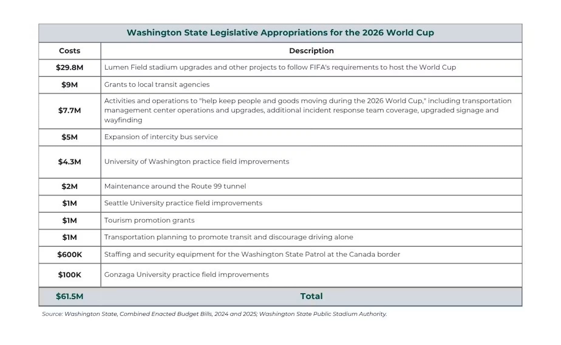 KUOW's accounting of Washington State appropriations for the World Cup.