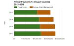 For the first time, the BLM and Forest Service combined for less than $100 million in payments to Oregon counties.