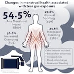 A graphic showing the changes in menstrual health associate with tear gas exposure.