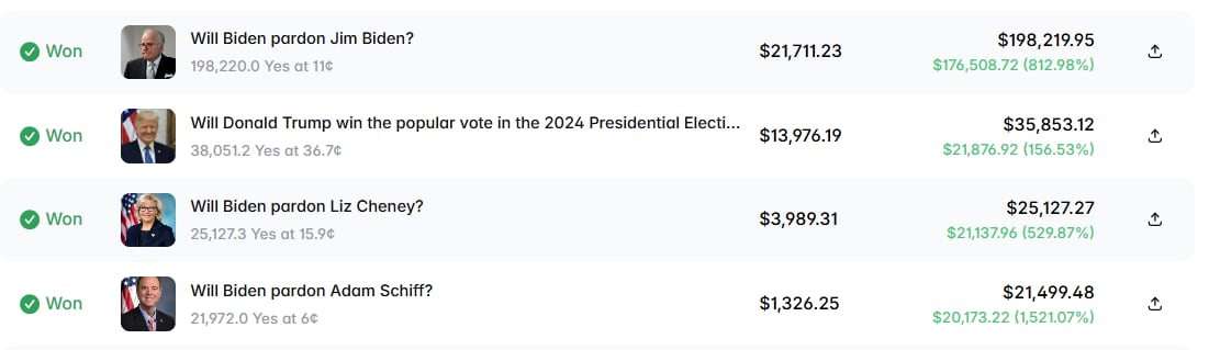Some of the bets executed by an anonymous trader who made more than $300,000 wagering on the likelihood of former President Biden's pardons.