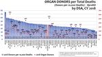 A graph from a presentation given by Donor Network West shows Oregon's organ procurement organization only recovers organs from about 30 percent of those who die -- ranking it 50th out of 58 similar organizations around the nation.