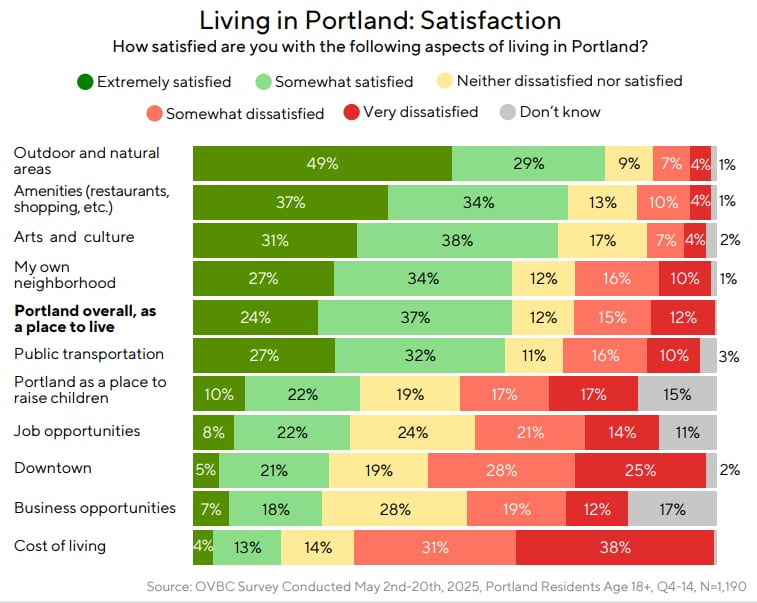 Results from a May survey, conducted by the nonpartisan Oregon Values and Beliefs Center.