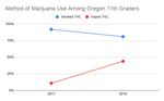 The 2019 Oregon Healthy Teen survey found an increase in the number of young people who report vaping cannabis, but a decrease in teenagers smoking it. 