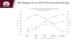 A line graph showing projected funding gaps for Salem-Keizer schools. A yellow line shows the rising cost it takes to run the district. Below it is a blue line that shows how much money is coming in. There is a $50 million gap between the two. The third line, a quickly declining black line, shows the end balance for the district's general fund as it attempts to cover the gap.