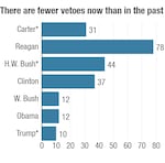 * Presidents Carter, H.W. Bush and Trump were one-term presidents; others served two terms.