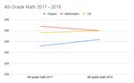 Fourth grade math scores went up on the NAEP test for Oregon, but results remain below the national average. Washington's scores fell over the last two years. 