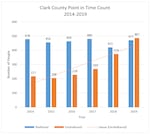 Clark County saw a 21% jump in the number of people sleeping on the streets or in their cars over the past year.