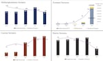 This graphic from the 2022 Annual Report of Oregon-Idaho High Intensity Drug Trafficking Area (HIDTA), shows seizures of fentanyl, in both pill and powdered forms, rapidly outpaced other drug seizures in 2022. The report states “more than 423,690 kilograms, and 3,383,975 dosage units of all illicit drugs seized during 2022: Three million of which were counterfeit prescription pills containing fentanyl.”