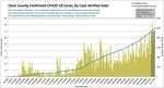 Clark County COVID-19 cases as of Nov. 8, 2020.