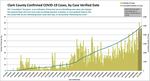 Clark County COVID-19 cases as of Nov. 8, 2020.