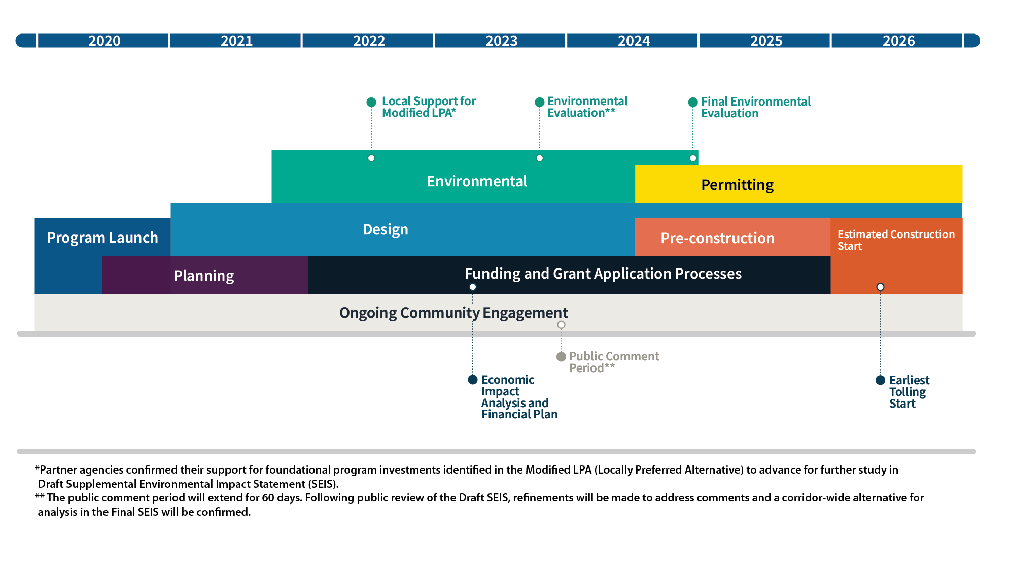 The timeline for the Interstate 5 bridge replacement project, as of July 28, 2023.