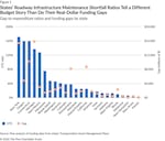 Among the 24 states with shortfalls, five have gap-to-expenditure ratios above 100%, meaning that their funding gaps exceed their total planned expenditures. This includes Oregon.
