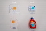 Since pre-pandemic, the price per ounce of Tide laundry detergent rose 17% and of Dove bar soap 35%.