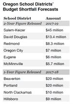 The above table looks at the budget cuts anticipated by the 10 largest Oregon schools districts that reported potential shortfalls.