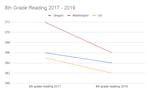 Eighth grade reading scores fell in Oregon, Washington and nationally, according to the latest NAEP results. 